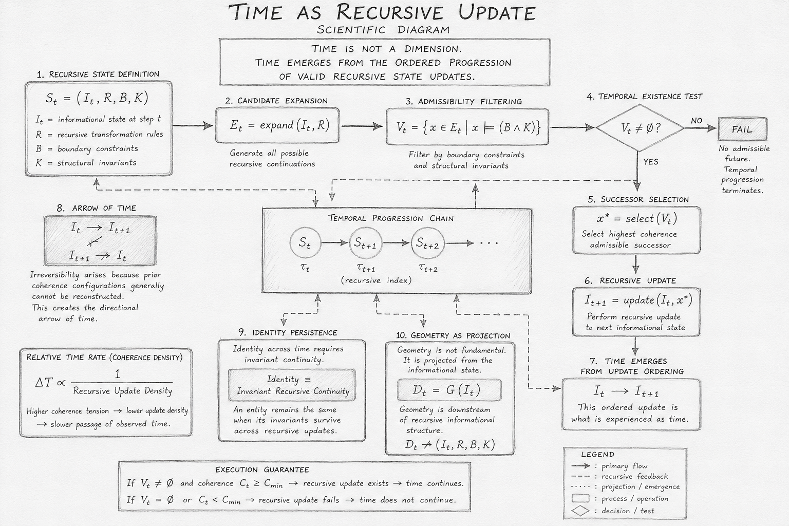 and gravitational temporal effects